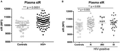 Soluble Insulin Receptor Levels in Plasma, Exosomes, and Urine and Its Association With HIV-Associated Neurocognitive Disorders